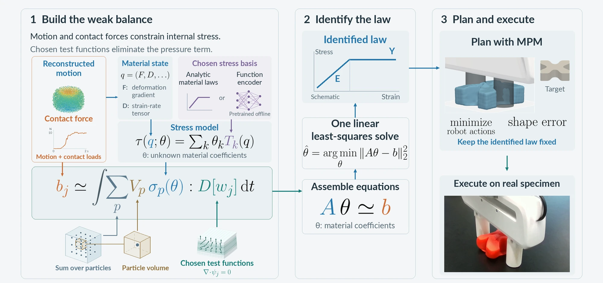Method overview in three panels. Build the weak balance: reconstructed motion and contact force, the material state, and a chosen stress basis enter an integral weighted by test functions. Identify the law: one linear least-squares solve gives stiffness E and yield stress Y. Plan and execute: MPM plans robot actions toward a target shape with the law held fixed, and the plan runs on a real specimen.