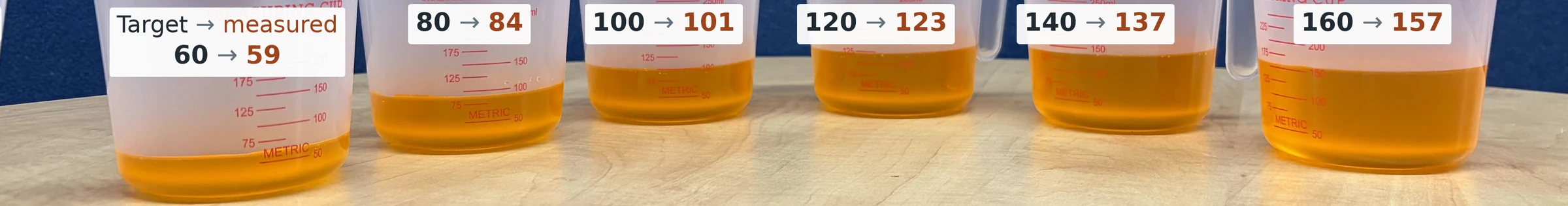 Six receiver cups labeled target to measured volume: 60 to 59, 80 to 84, 100 to 101, 120 to 123, 140 to 137, and 160 to 157 mL