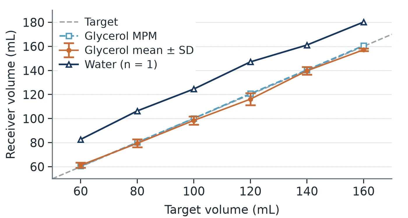 Receiver volume versus target volume: glycerol hardware means and MPM predictions follow the target line from 60 to 160 mL, while water poured with the same commands lies above it at every target
