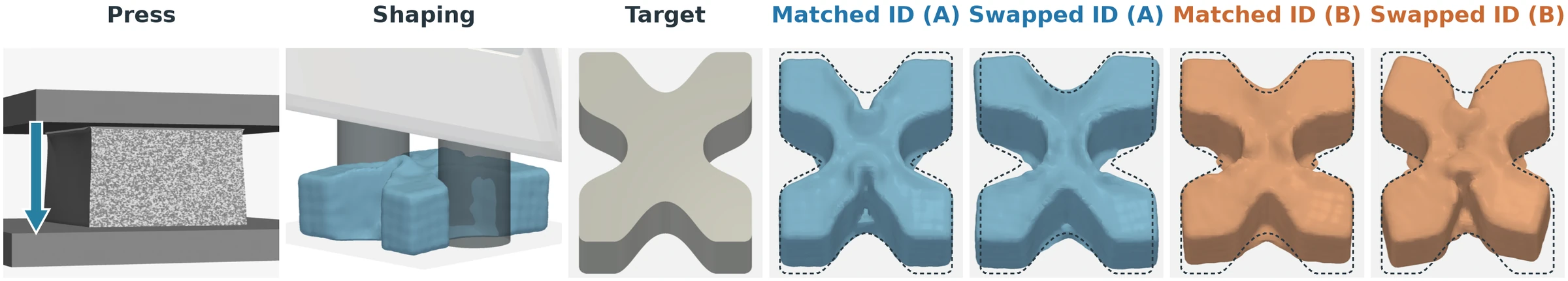Identification press, a planned pinch, the X-shaped target, and final shapes for matched and swapped plans of materials A and B, with dashed target outlines